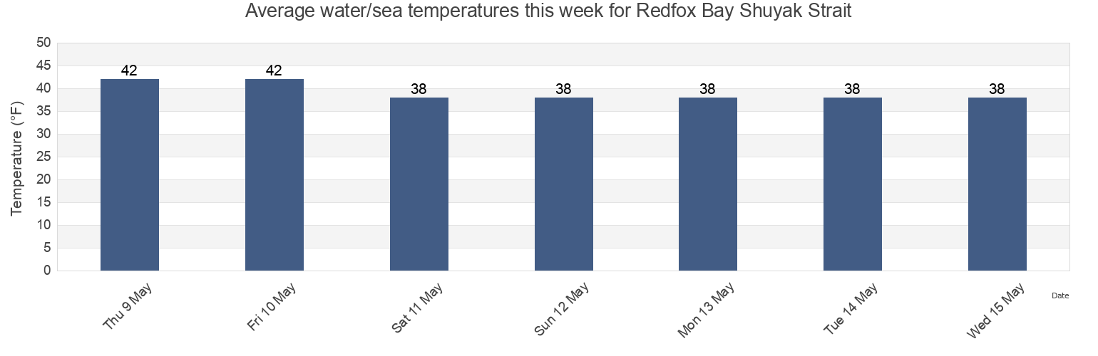 Water temperature in Redfox Bay Shuyak Strait, Kodiak Island Borough, Alaska, United States today and this week