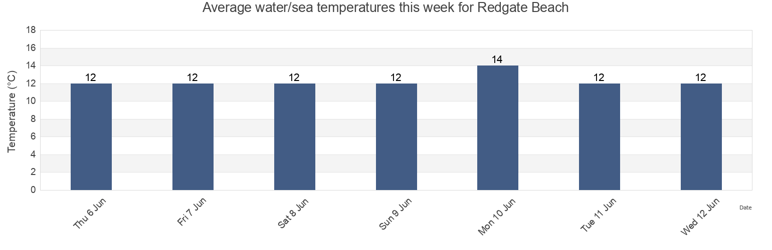 Water temperature in Redgate Beach, Borough of Torbay, England, United Kingdom today and this week