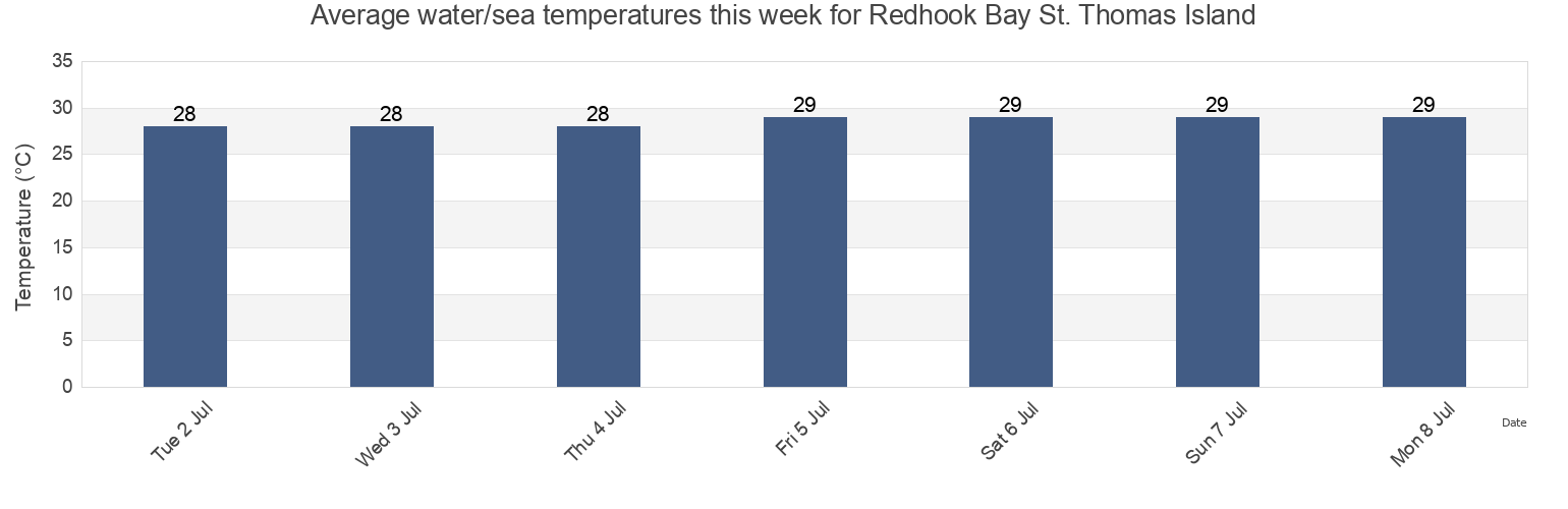 Water temperature in Redhook Bay St. Thomas Island, East End, Saint Thomas Island, U.S. Virgin Islands today and this week