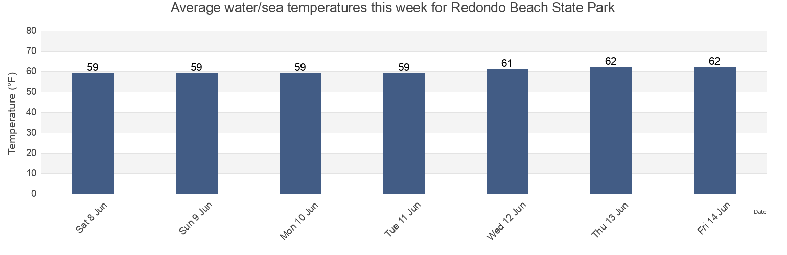 Water temperature in Redondo Beach State Park, Los Angeles County, California, United States today and this week