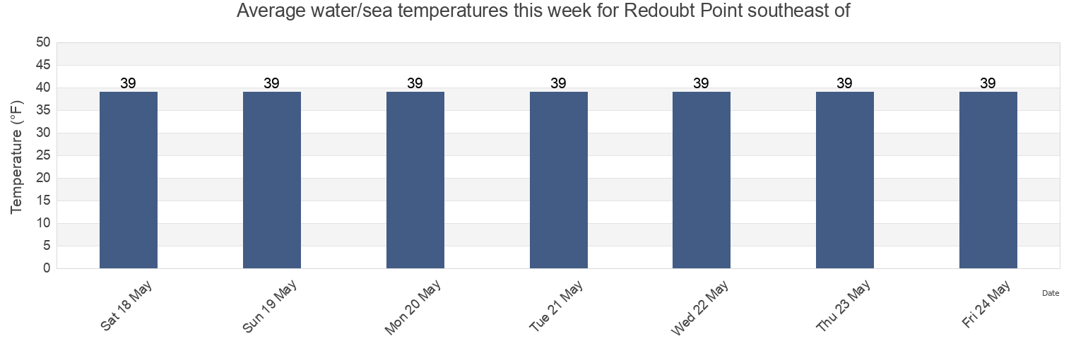 Water temperature in Redoubt Point southeast of, Kenai Peninsula Borough, Alaska, United States today and this week