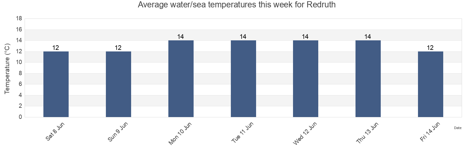 Water temperature in Redruth, Cornwall, England, United Kingdom today and this week