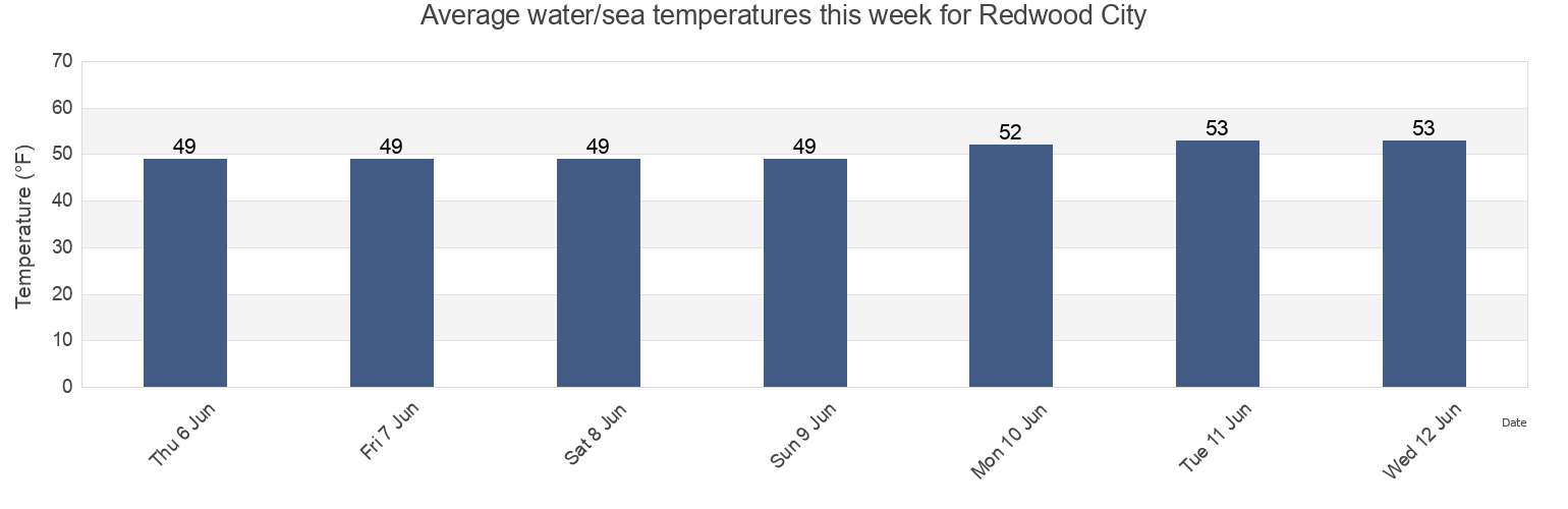 Water temperature in Redwood City, San Mateo County, California, United States today and this week