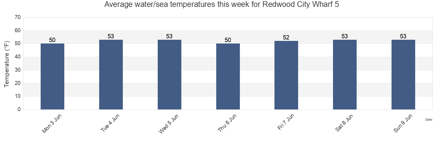 Water temperature in Redwood City Wharf 5, San Mateo County, California, United States today and this week