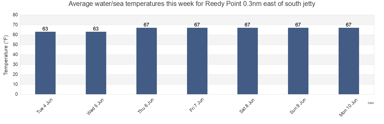 Water temperature in Reedy Point 0.3nm east of south jetty, New Castle County, Delaware, United States today and this week