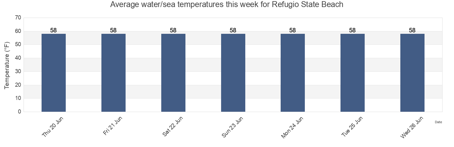 Water temperature in Refugio State Beach, Santa Barbara County, California, United States today and this week