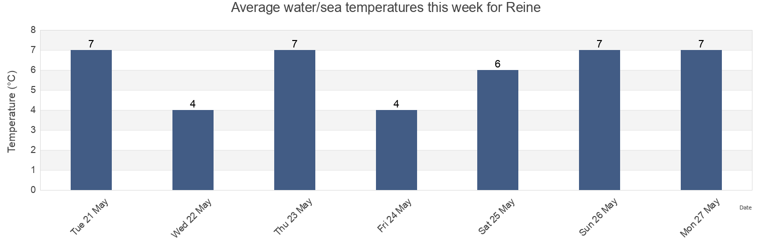 Water temperature in Reine, Moskenes, Nordland, Norway today and this week
