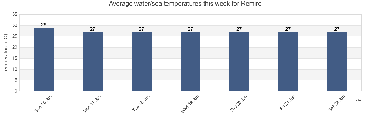 Water temperature in Remire, Guyane, Guyane, French Guiana today and this week