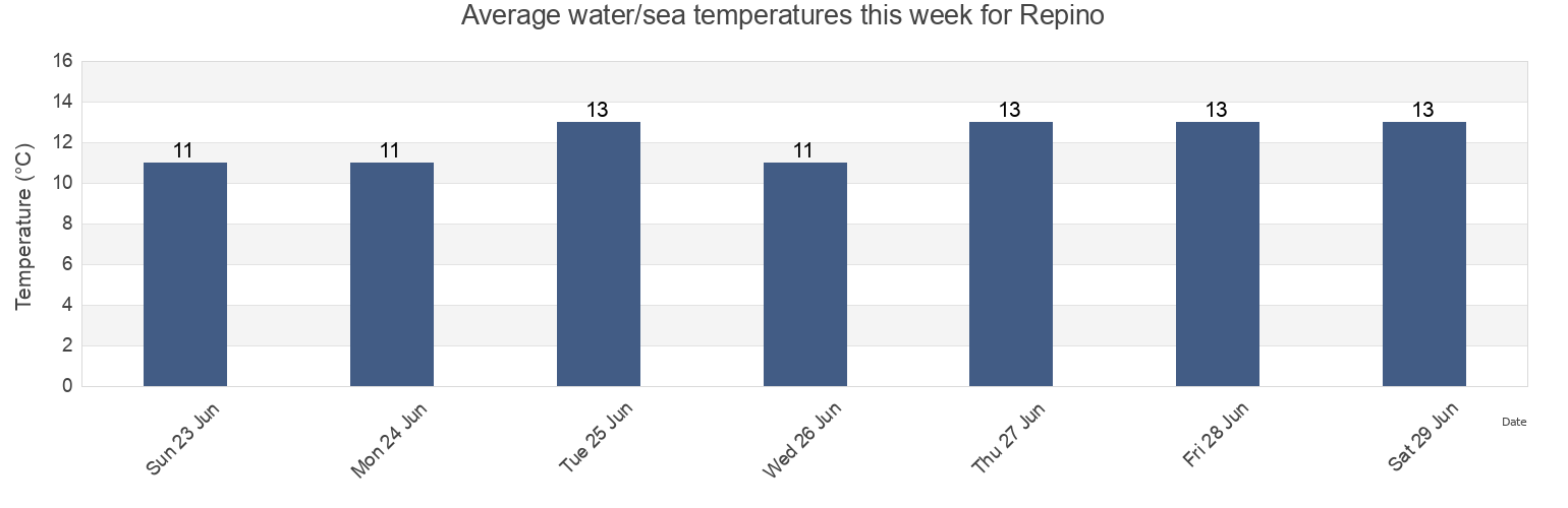 Water temperature in Repino, St.-Petersburg, Russia today and this week