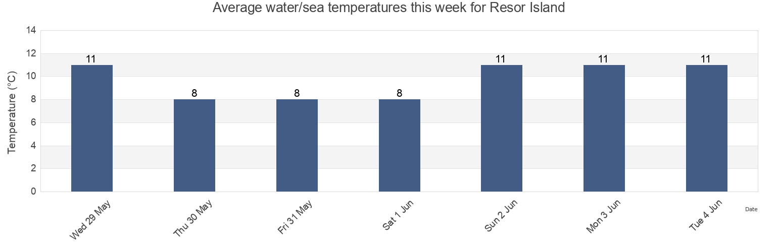 Water temperature in Resor Island, Powell River Regional District, British Columbia, Canada today and this week
