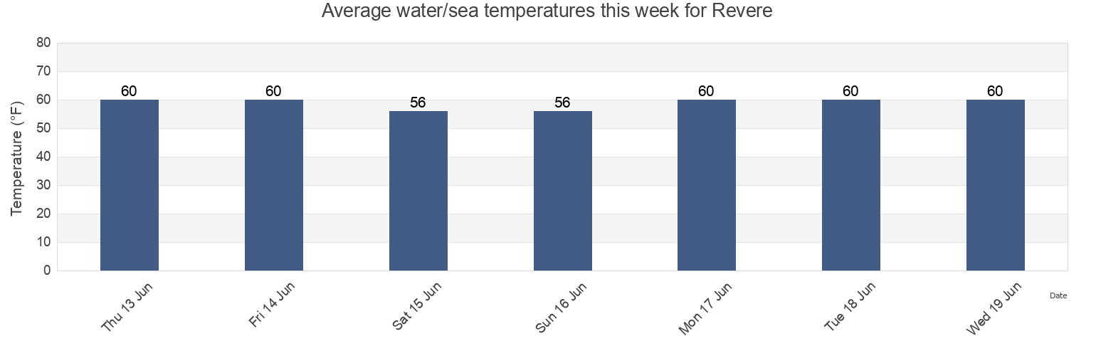 Water temperature in Revere, Suffolk County, Massachusetts, United States today and this week