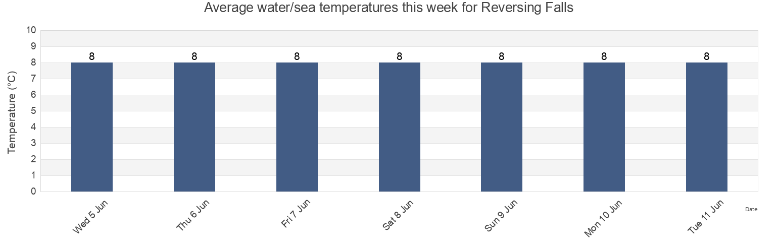 Water temperature in Reversing Falls, Saint John County, New Brunswick, Canada today and this week