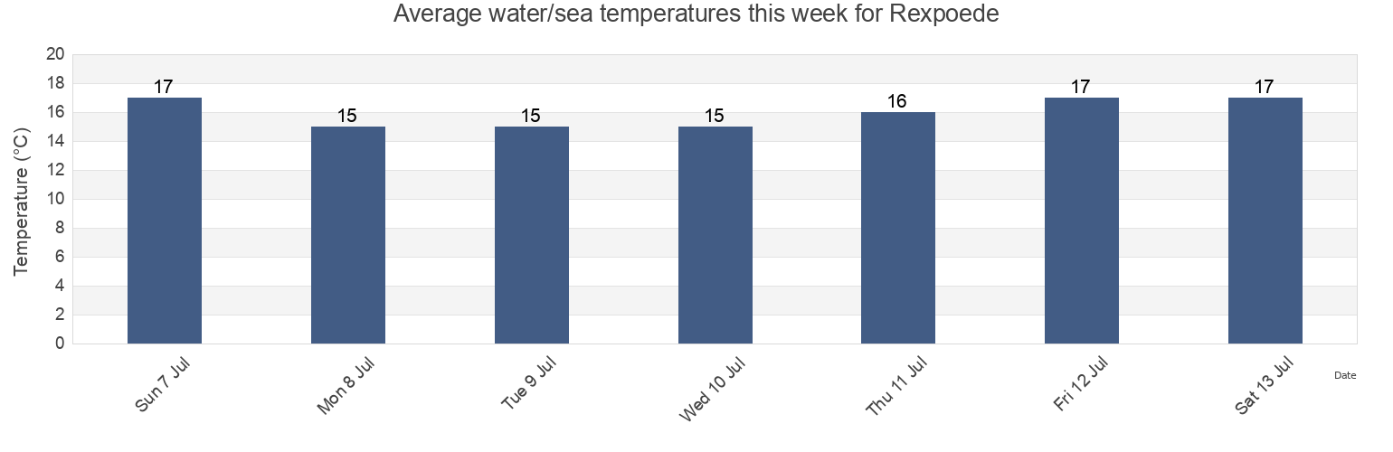 Water temperature in Rexpoede, North, Hauts-de-France, France today and this week