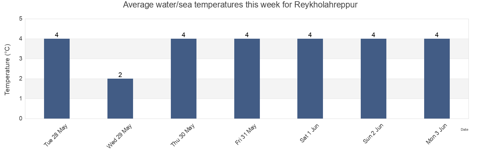 Water temperature in Reykholahreppur, Westfjords, Iceland today and this week