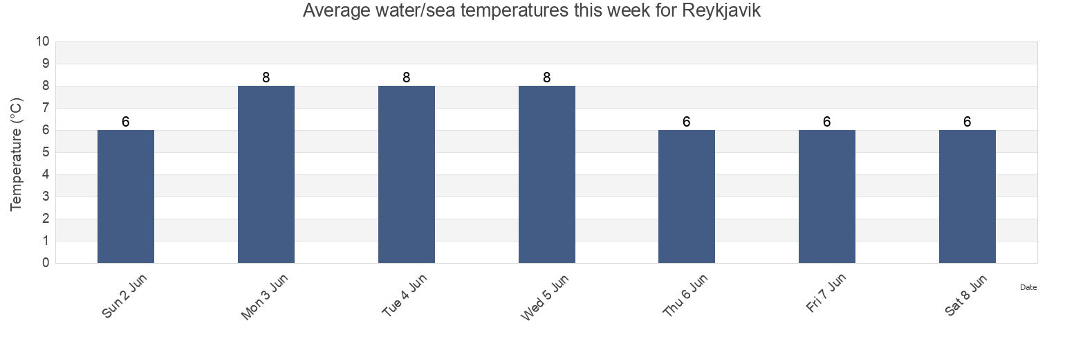 Water temperature in Reykjavik, Capital Region, Iceland today and this week