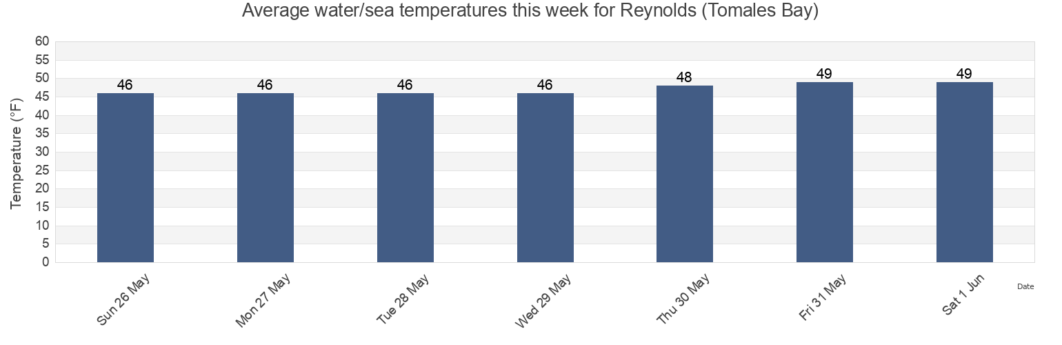 Water temperature in Reynolds (Tomales Bay), Marin County, California, United States today and this week