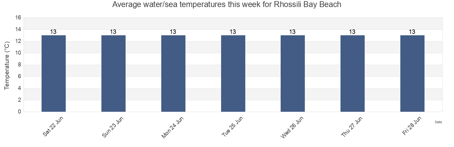 Water temperature in Rhossili Bay Beach, City and County of Swansea, Wales, United Kingdom today and this week