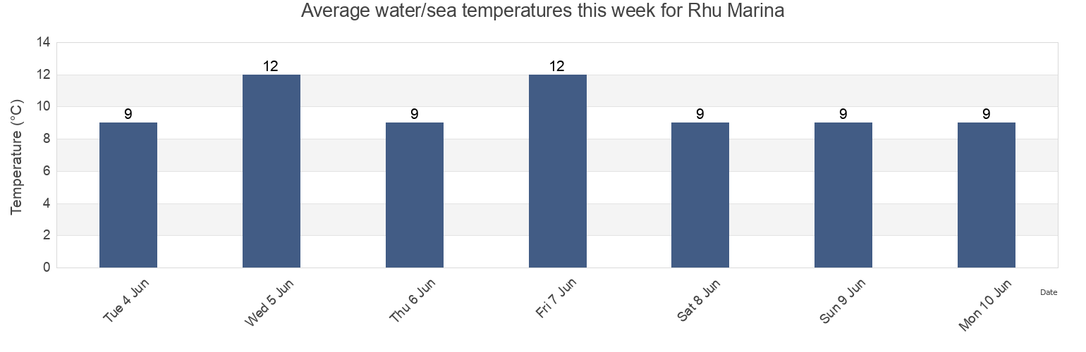 Water temperature in Rhu Marina, Inverclyde, Scotland, United Kingdom today and this week