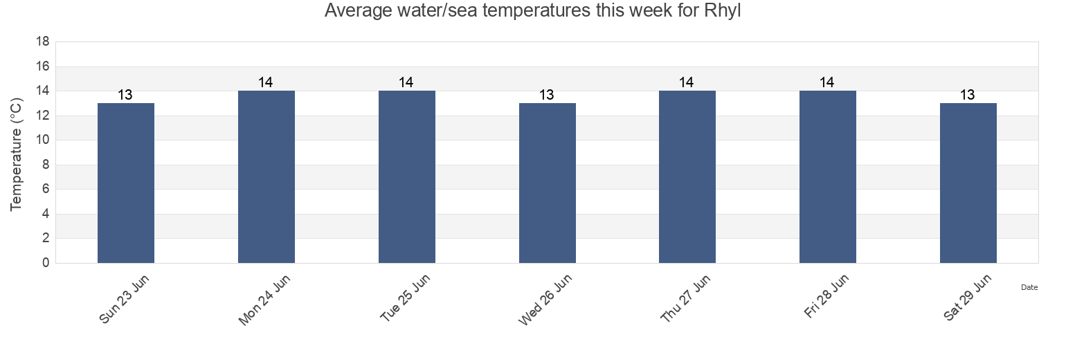 Water temperature in Rhyl, Denbighshire, Wales, United Kingdom today and this week