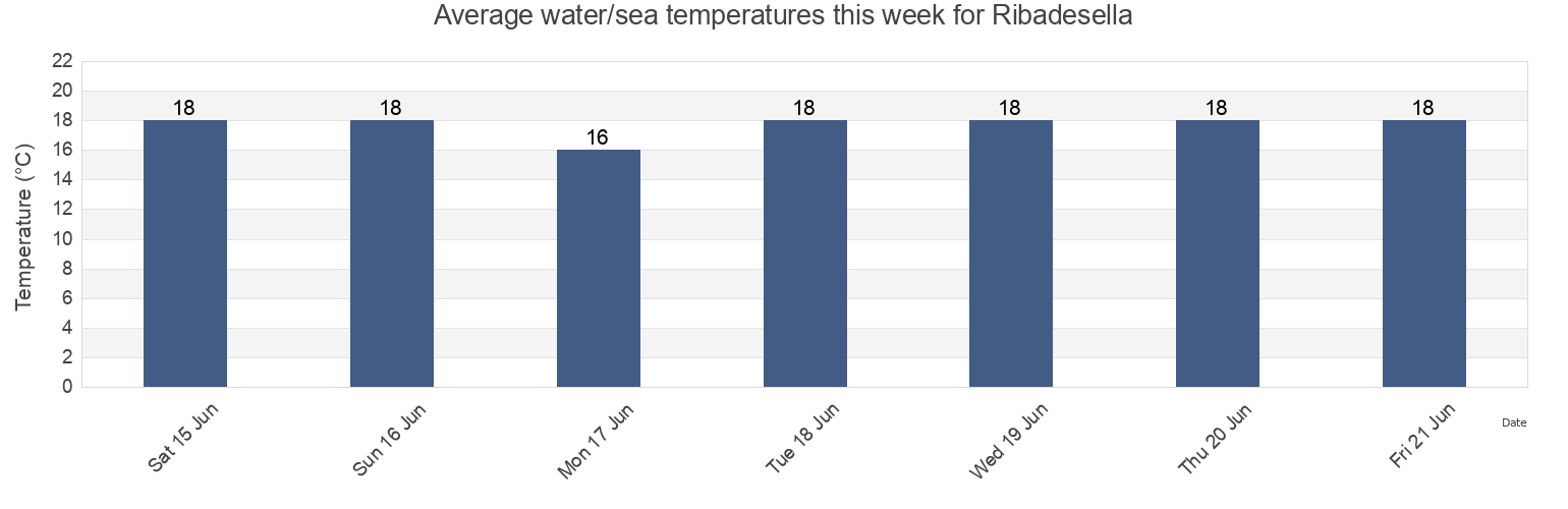 Water temperature in Ribadesella, Province of Asturias, Asturias, Spain today and this week