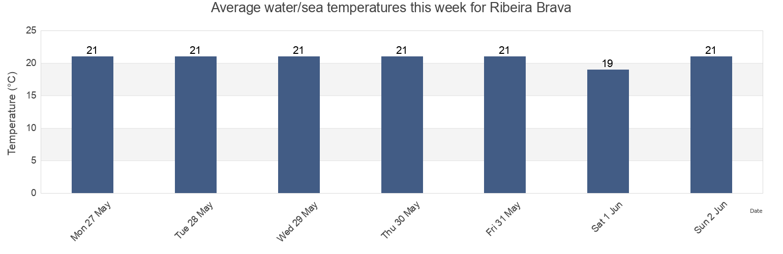 Water temperature in Ribeira Brava, Madeira, Portugal today and this week