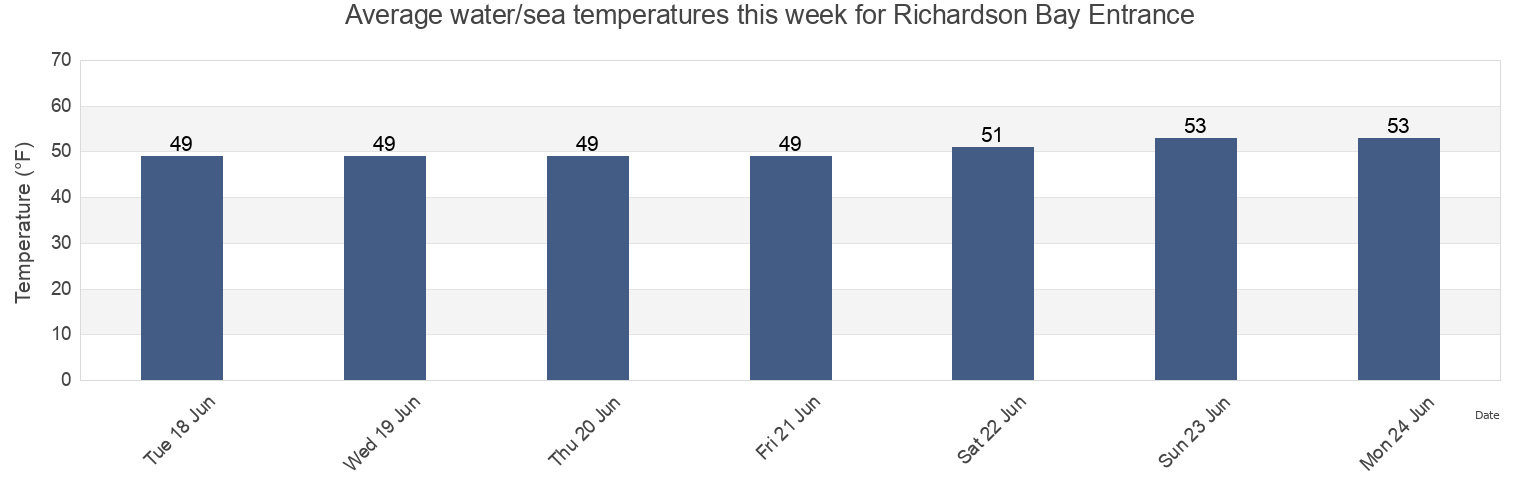 Water temperature in Richardson Bay Entrance, City and County of San Francisco, California, United States today and this week