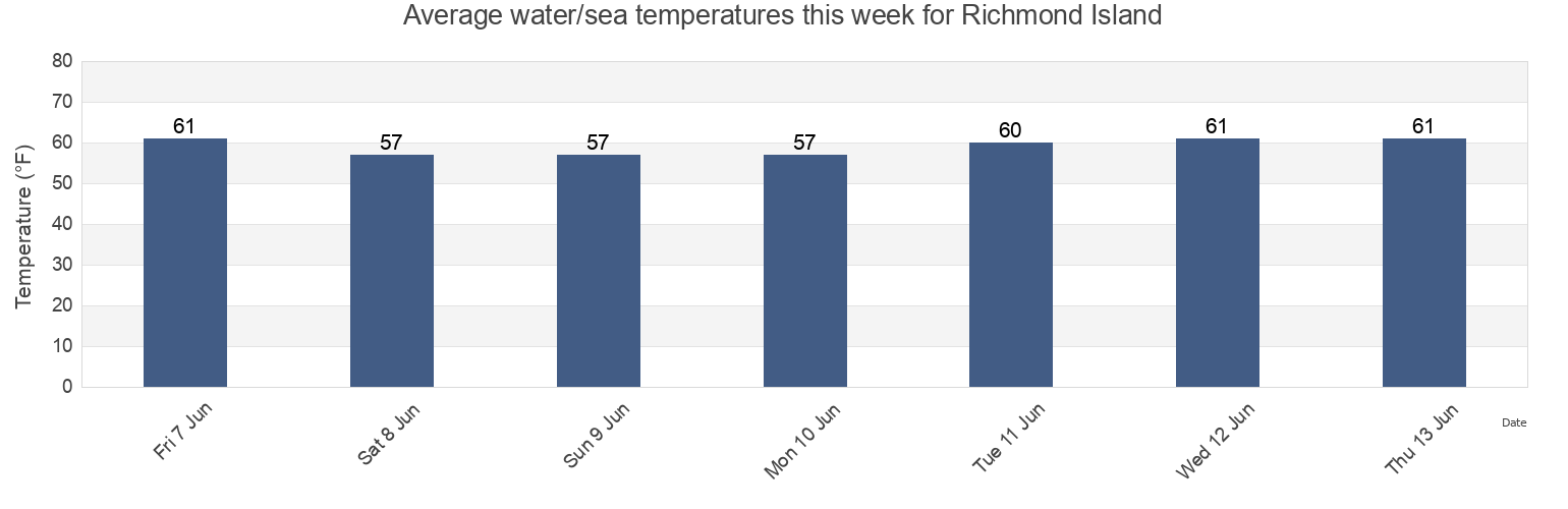Water temperature in Richmond Island, Washington County, Rhode Island, United States today and this week