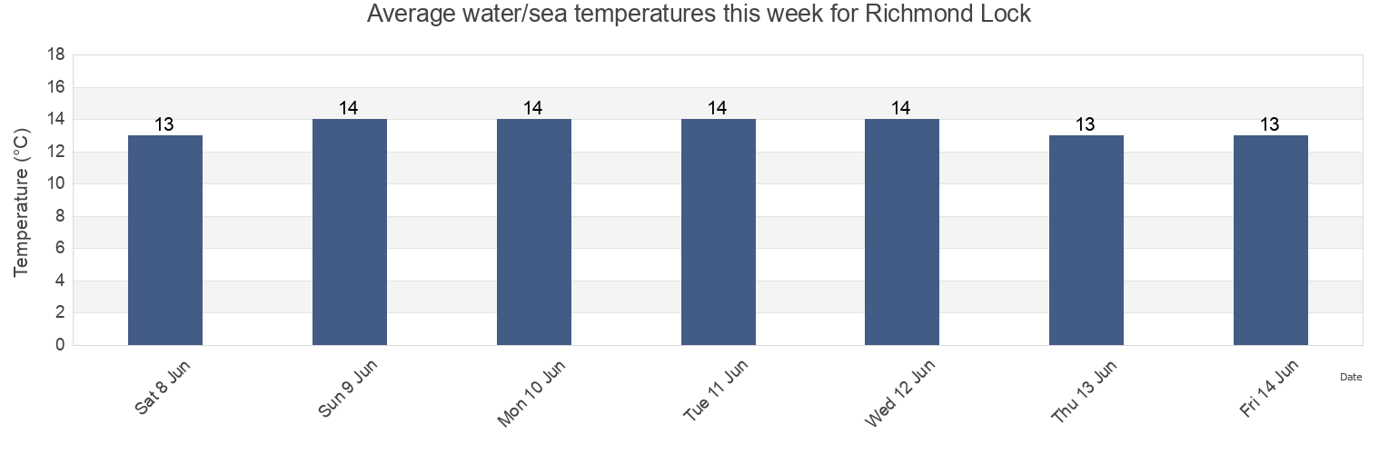 Water temperature in Richmond Lock, Greater London, England, United Kingdom today and this week