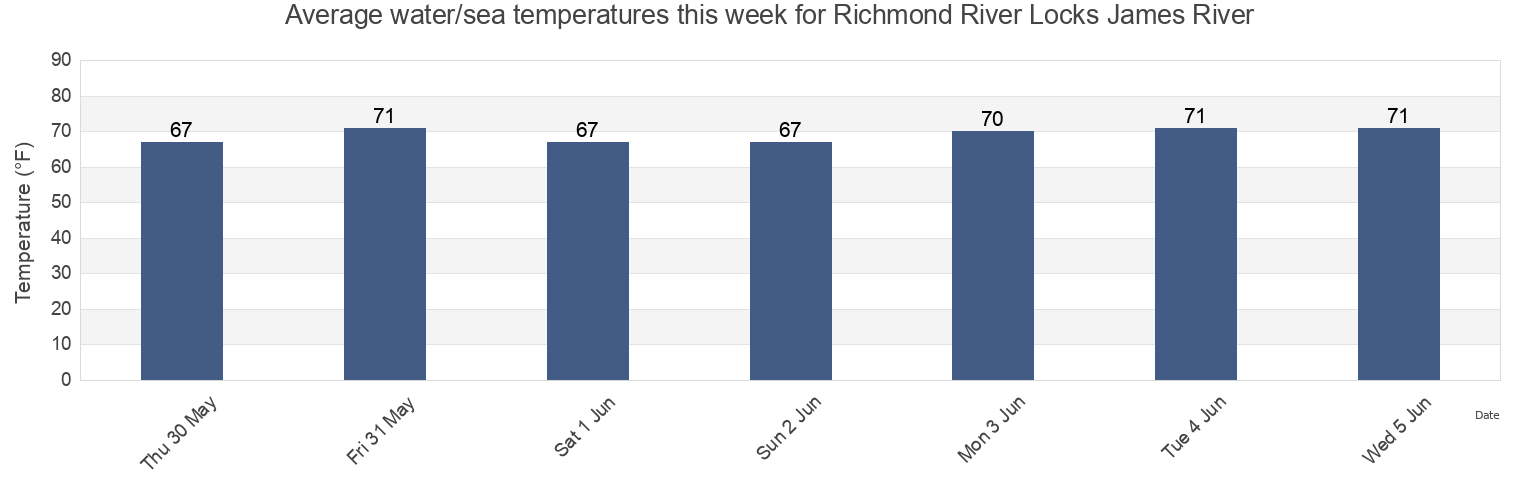 Water temperature in Richmond River Locks James River, City of Richmond, Virginia, United States today and this week