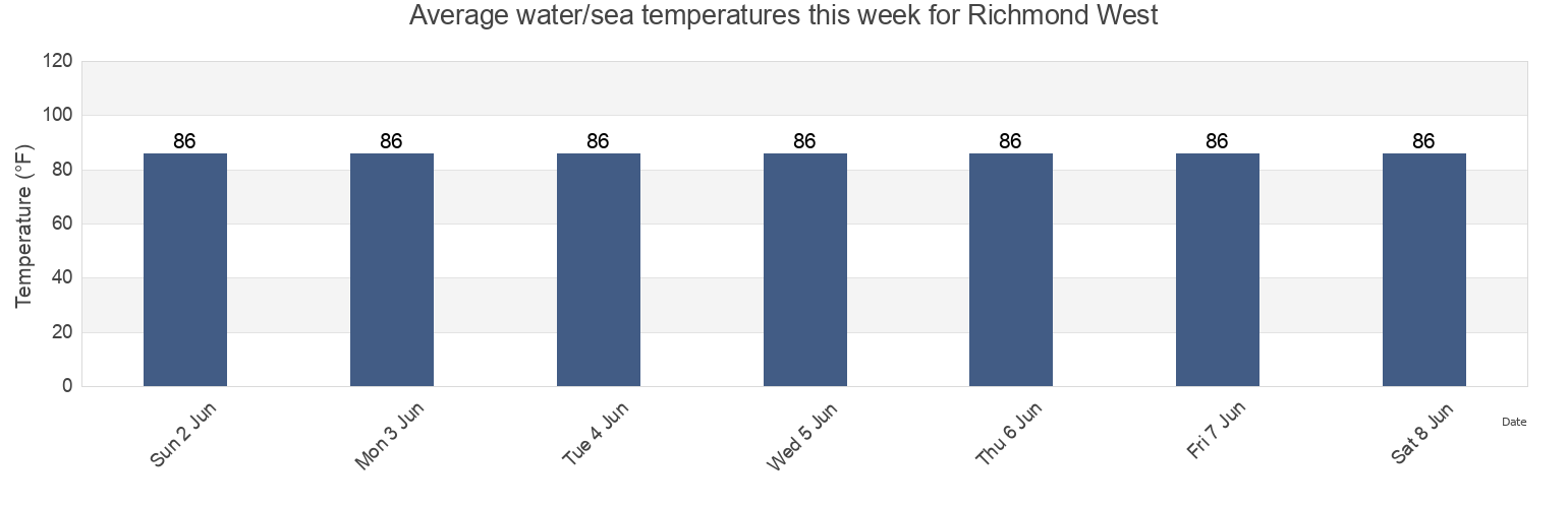 Water temperature in Richmond West, Miami-Dade County, Florida, United States today and this week
