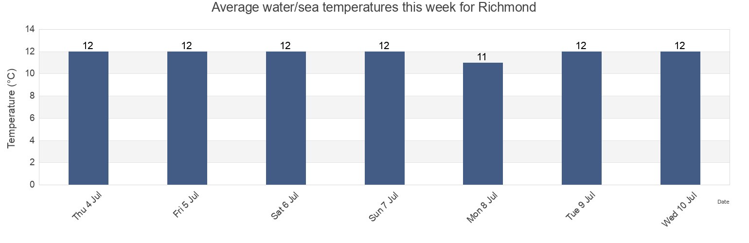 Water temperature in Richmond, Yarra, Victoria, Australia today and this week