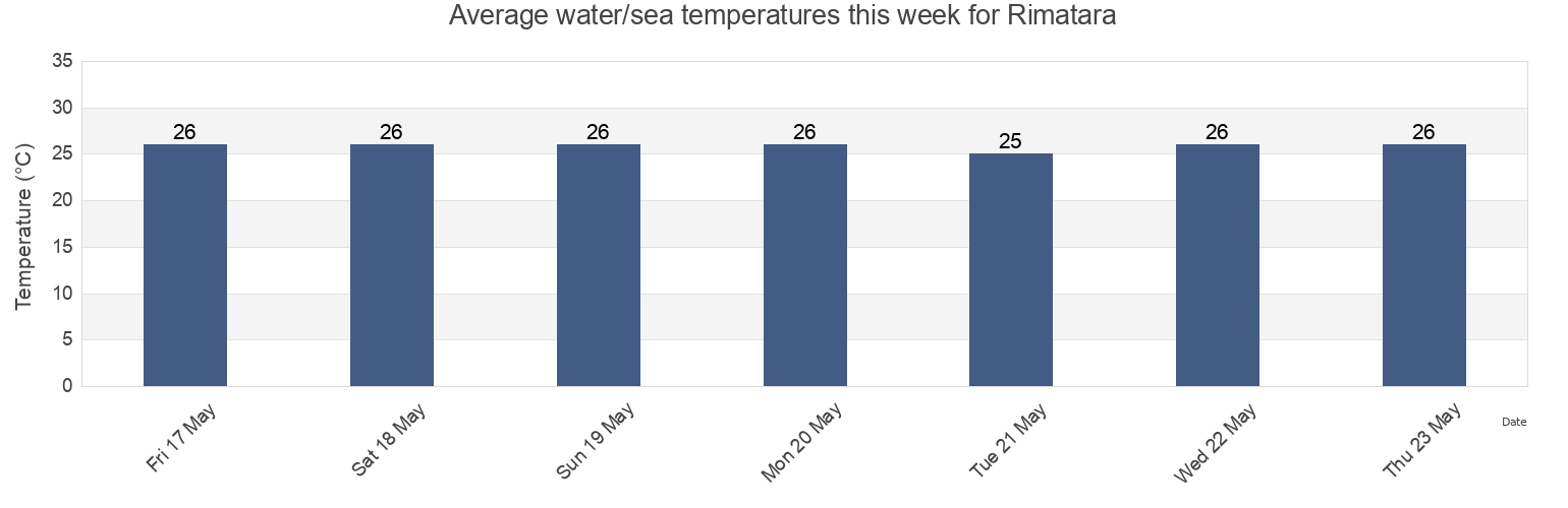 Water temperature in Rimatara, Iles Australes, French Polynesia today and this week