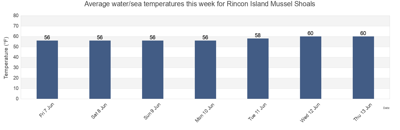 Water temperature in Rincon Island Mussel Shoals, Santa Barbara County, California, United States today and this week