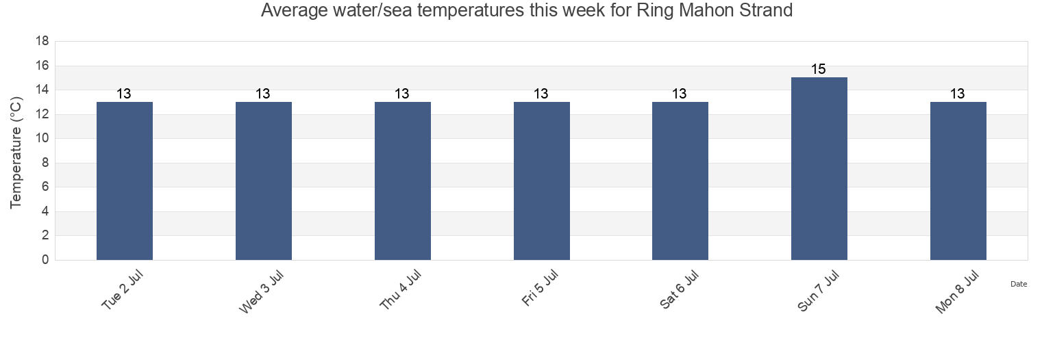Water temperature in Ring Mahon Strand, County Cork, Munster, Ireland today and this week