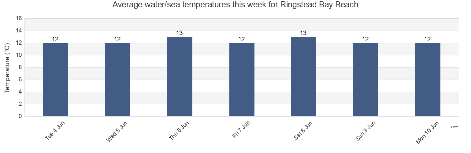 Water temperature in Ringstead Bay Beach, Dorset, England, United Kingdom today and this week