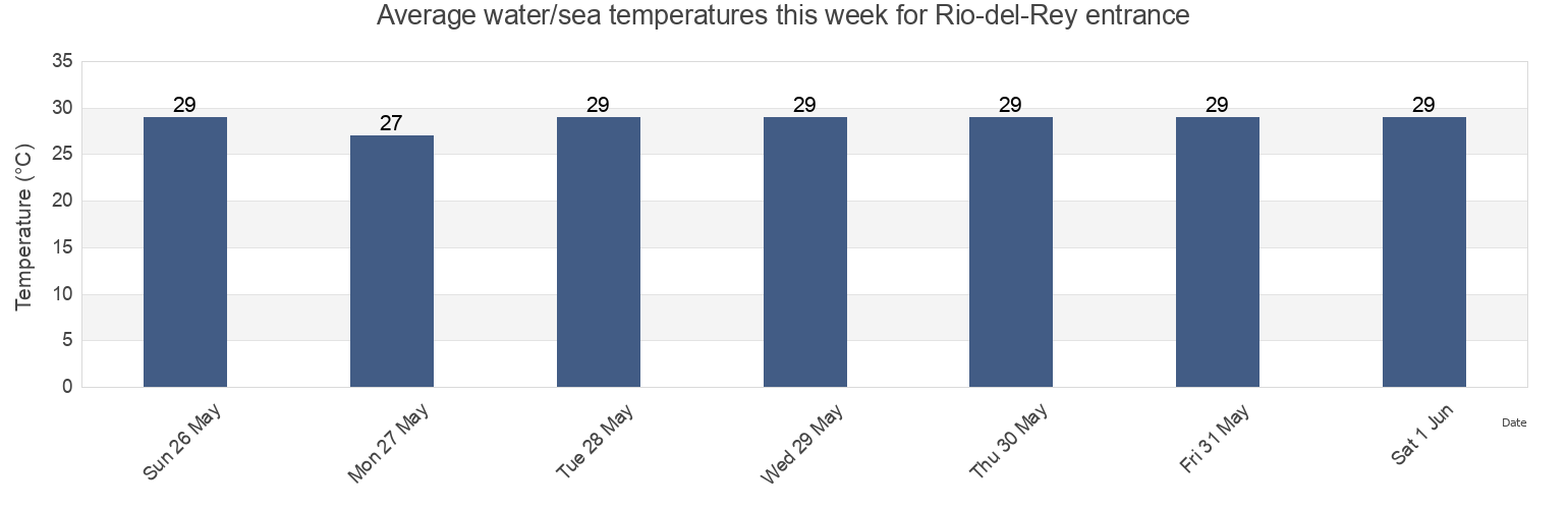 Water temperature in Rio-del-Rey entrance, Bakassi, Cross River, Nigeria today and this week