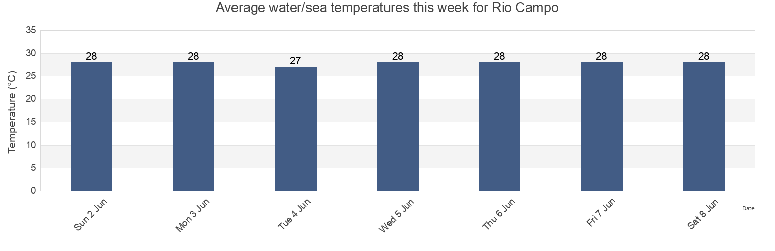Water temperature in Rio Campo, Litoral, Equatorial Guinea today and this week