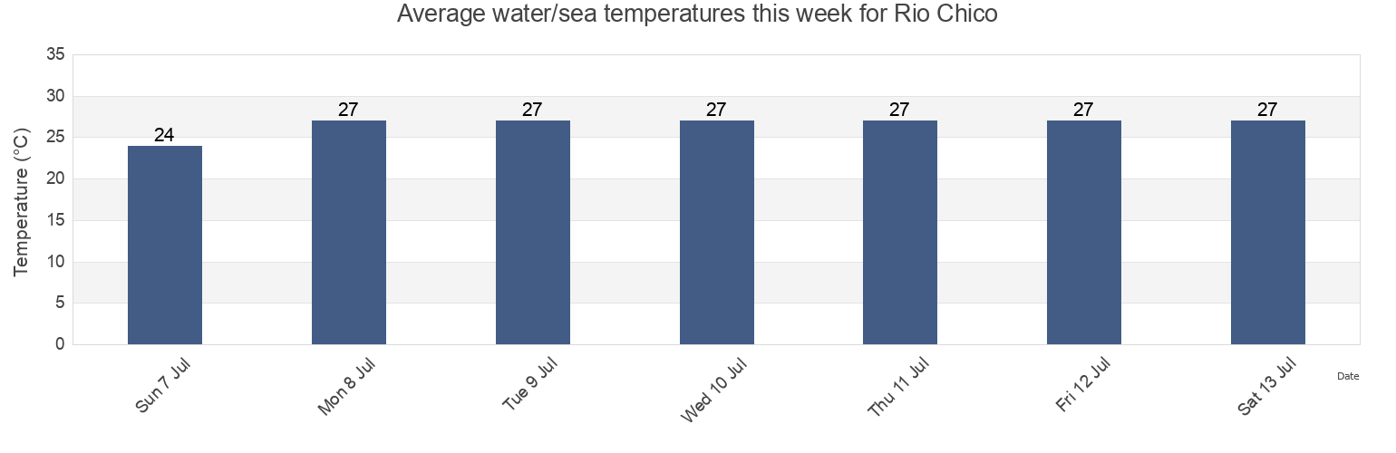 Water temperature in Rio Chico, Canton Portoviejo, Manabi, Ecuador today and this week