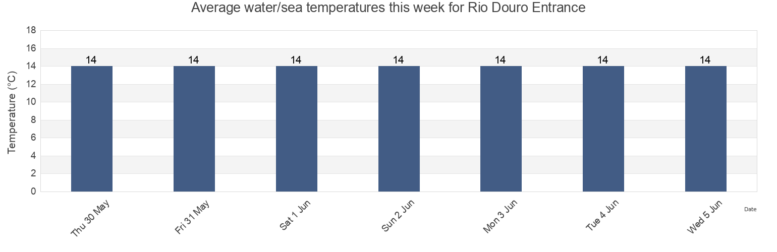 Water temperature in Rio Douro Entrance, Porto, Porto, Portugal today and this week