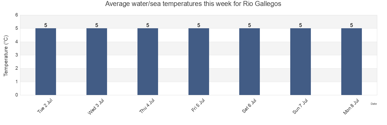 Water temperature in Rio Gallegos, Departamento de Gueer Aike, Santa Cruz, Argentina today and this week