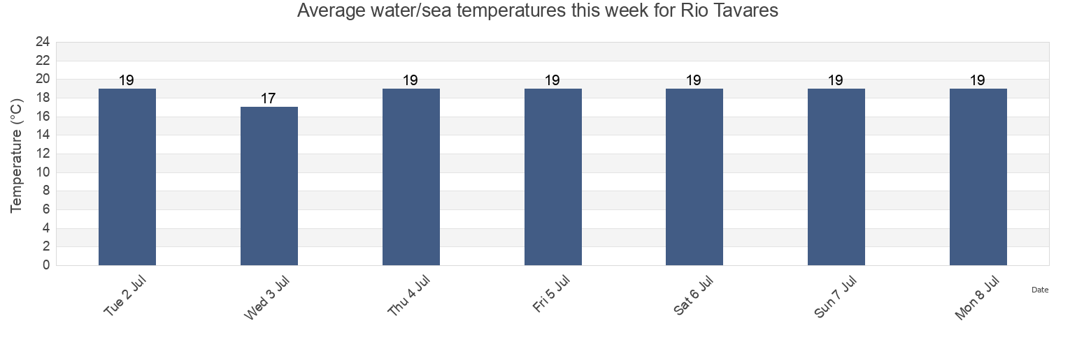 Water temperature in Rio Tavares, Florianopolis, Santa Catarina, Brazil today and this week