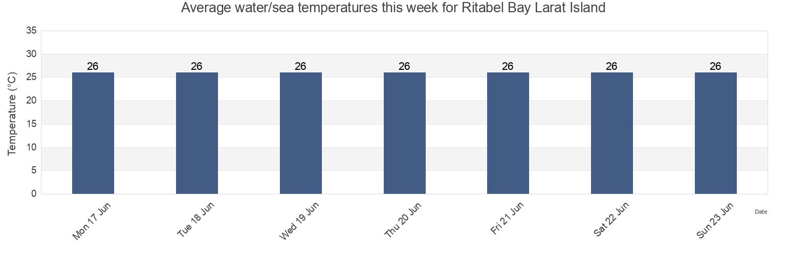 Water temperature in Ritabel Bay Larat Island, Kabupaten Maluku Tenggara Barat, Maluku, Indonesia today and this week