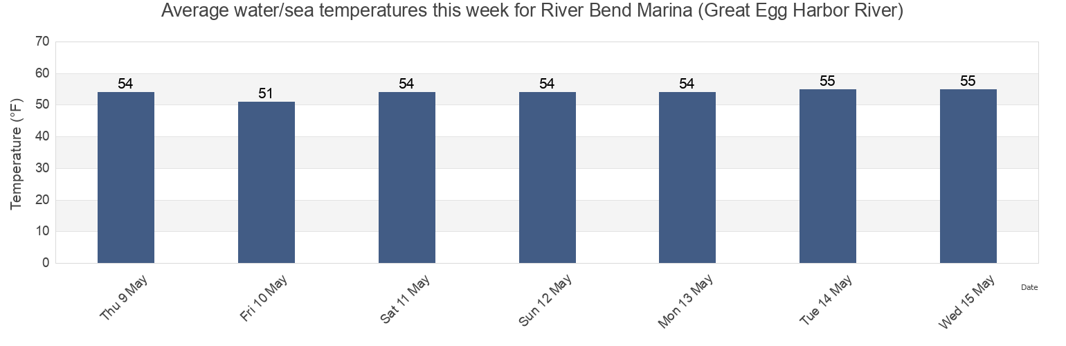 Water temperature in River Bend Marina (Great Egg Harbor River), Atlantic County, New Jersey, United States today and this week
