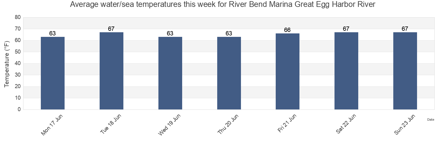 Water temperature in River Bend Marina Great Egg Harbor River, Atlantic County, New Jersey, United States today and this week