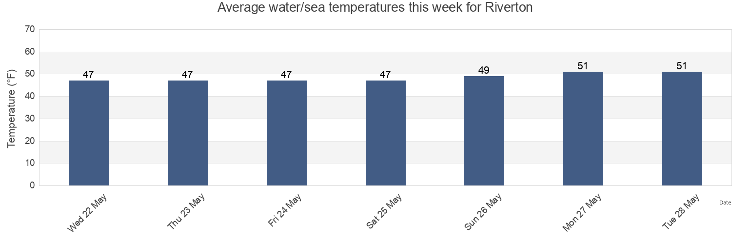 Water temperature in Riverton, King County, Washington, United States today and this week