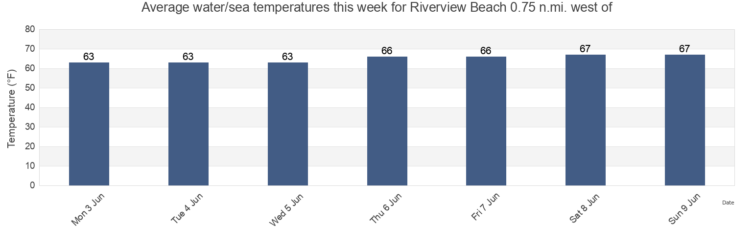 Water temperature in Riverview Beach 0.75 n.mi. west of, Salem County, New Jersey, United States today and this week
