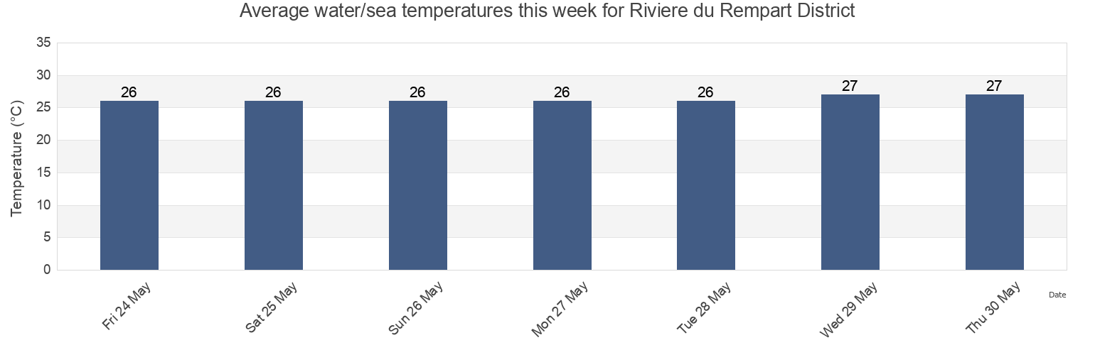 Water temperature in Riviere du Rempart District, Mauritius today and this week