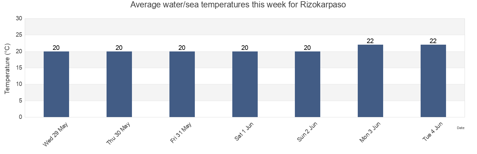 Water temperature in Rizokarpaso, Ammochostos, Cyprus today and this week