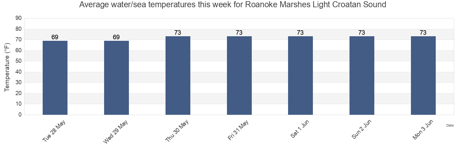 Water temperature in Roanoke Marshes Light Croatan Sound, Dare County, North Carolina, United States today and this week