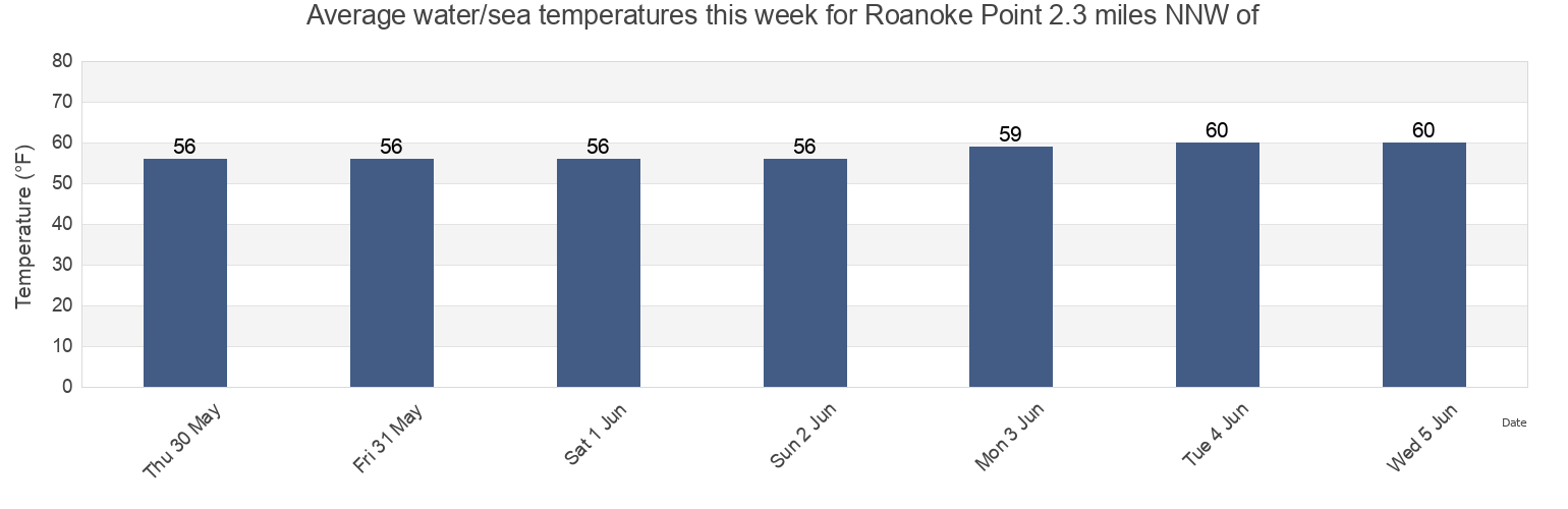 Water temperature in Roanoke Point 2.3 miles NNW of, Suffolk County, New York, United States today and this week